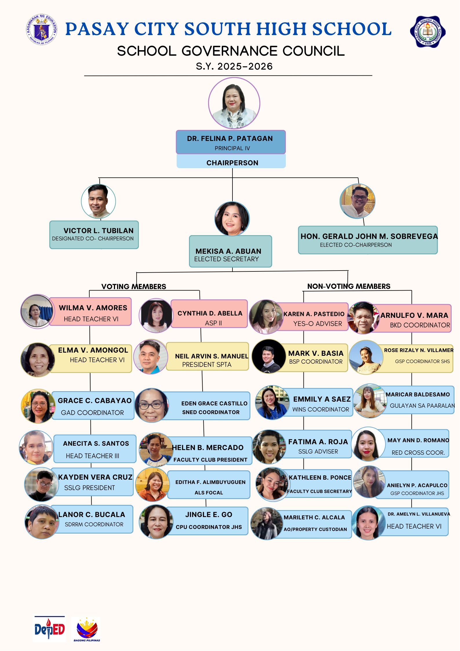 PCSHS conducted election of the School Governance Council for vacant positions. Hon. Kagawad Gerald Sobrevega was elected as Co-Chairperson, while Mrs. Mekisa A. Abuan was elected as the Secretary.